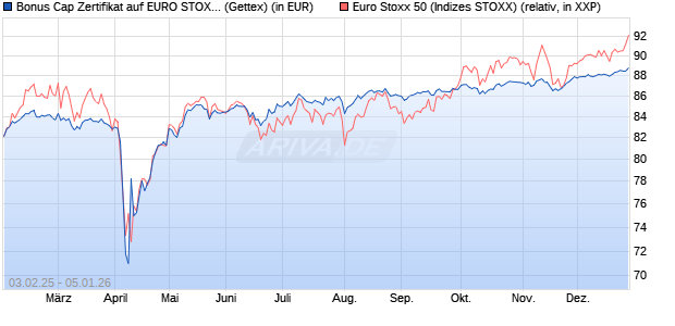 Bonus Cap Zertifikat auf EURO STOXX 50 [UniCredit . (WKN: UG2M17) Chart