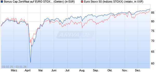Bonus Cap Zertifikat auf EURO STOXX 50 [UniCredit . (WKN: UG2M2A) Chart