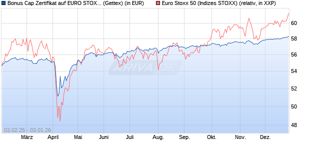 Bonus Cap Zertifikat auf EURO STOXX 50 [UniCredit . (WKN: UG2M2B) Chart