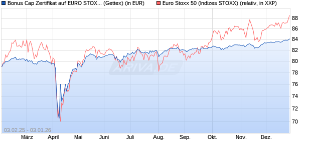 Bonus Cap Zertifikat auf EURO STOXX 50 [UniCredit . (WKN: UG2M2D) Chart