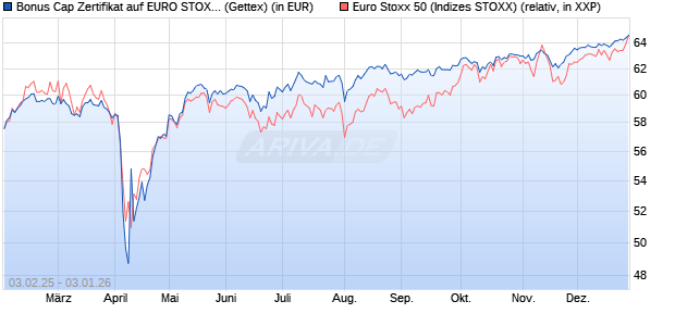 Bonus Cap Zertifikat auf EURO STOXX 50 [UniCredit . (WKN: UG2M2E) Chart