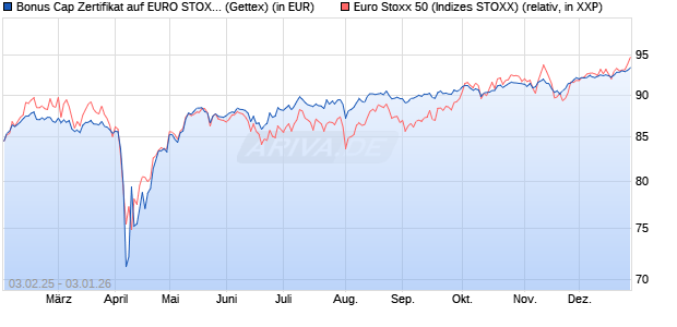 Bonus Cap Zertifikat auf EURO STOXX 50 [UniCredit . (WKN: UG2M2H) Chart