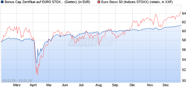 Bonus Cap Zertifikat auf EURO STOXX 50 [UniCredit . (WKN: UG2M20) Chart
