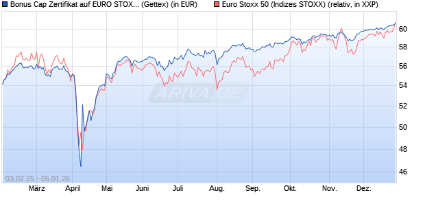 Bonus Cap Zertifikat auf EURO STOXX 50 [UniCredit . (WKN: UG2M21) Chart