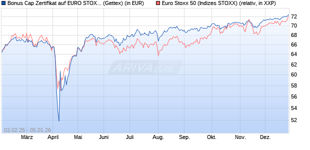 Bonus Cap Zertifikat auf EURO STOXX 50 [UniCredit . (WKN: UG2M22) Chart