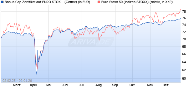 Bonus Cap Zertifikat auf EURO STOXX 50 [UniCredit . (WKN: UG2M26) Chart