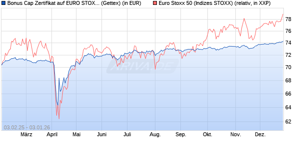 Bonus Cap Zertifikat auf EURO STOXX 50 [UniCredit . (WKN: UG2M28) Chart