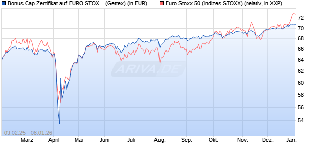 Bonus Cap Zertifikat auf EURO STOXX 50 [UniCredit . (WKN: UG2M29) Chart