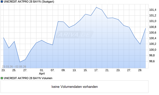 UNICREDIT AKTPRO 28 BAYN Aktie Chart