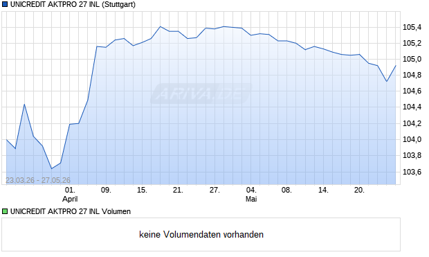 UNICREDIT AKTPRO 27 INL Aktie Chart