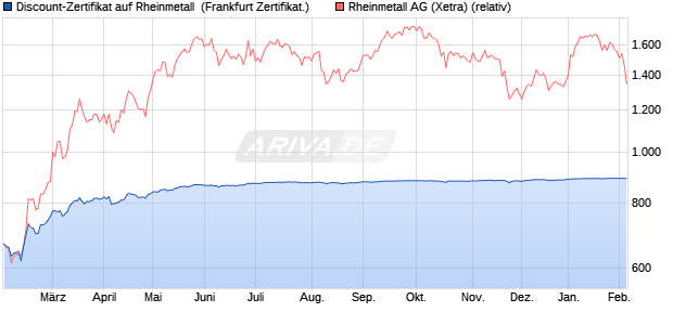 Discount-Zertifikat auf Rheinmetall [DZ BANK AG] (WKN: DY22KD) Chart
