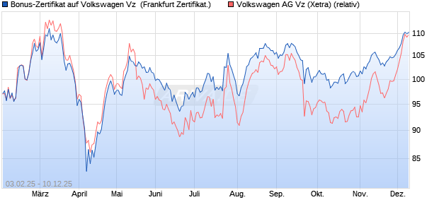 Bonus-Zertifikat auf Volkswagen Vz [Landesbank Bad. (WKN: LB5Q3L) Chart