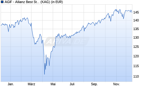 Performance des AGIF - Allianz Best Styles Global Equity - AT (EUR) (ISIN LU2696130686)
