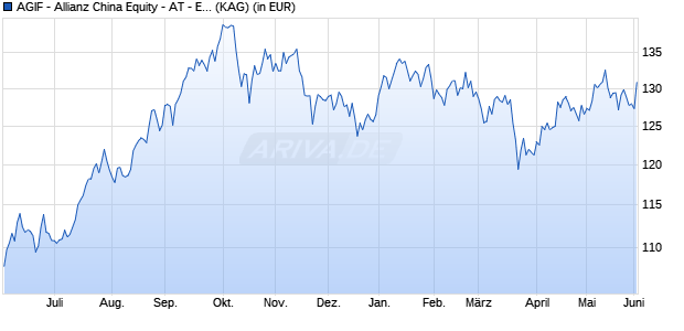 Performance des AGIF - Allianz China Equity - AT - EUR (ISIN LU2696130504)