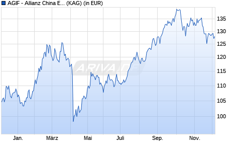 Performance des AGIF - Allianz China Equity - AT - EUR (ISIN LU2696130504)