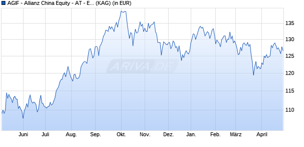 Performance des AGIF - Allianz China Equity - AT - EUR (ISIN LU2696130504)