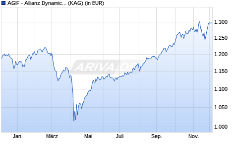 Performance des AGIF - Allianz Dynamic Multi Asset Strat. SRI 75 - P2 EUR (ISIN LU2727596343)