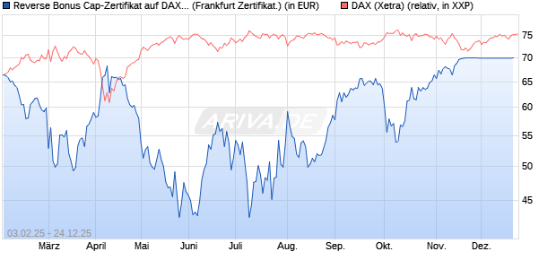 Reverse Bonus Cap-Zertifikat auf DAX [Vontobel] (WKN: VG4GCY) Chart