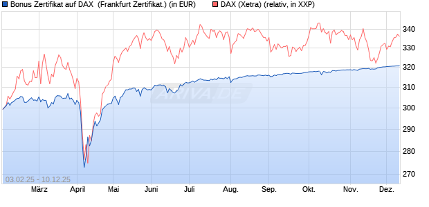 Bonus Zertifikat auf DAX [Vontobel] (WKN: VG4GCC) Chart