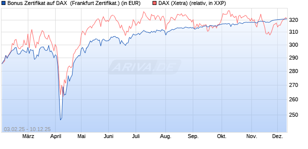 Bonus Zertifikat auf DAX [Vontobel] (WKN: VG4GCB) Chart
