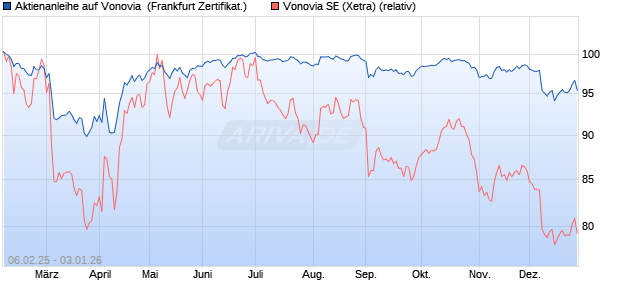Aktienanleihe auf Vonovia [Vontobel] (WKN: VG4GEH) Chart