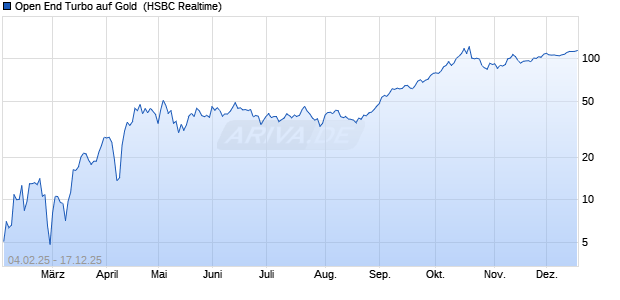 Open End Turbo auf Gold [HSBC Trinkaus & Burkhar. (WKN: HT2FRF) Chart