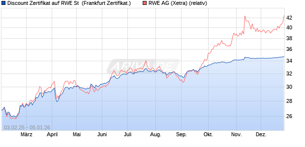 Discount Zertifikat auf RWE St [Vontobel] (WKN: VG4GEV) Chart