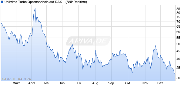 Unlimited Turbo Optionsschein auf DAX [BNP Pariba. (WKN: PL6JCE) Chart