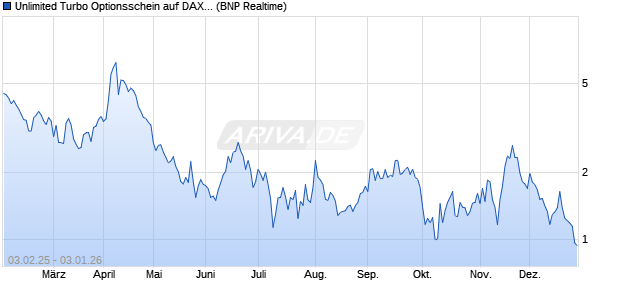 Unlimited Turbo Optionsschein auf DAX [BNP Pariba. (WKN: PL6JC4) Chart