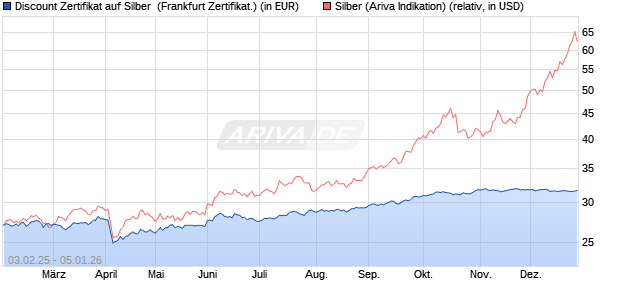 Discount Zertifikat auf Silber [Vontobel] (WKN: VG4GF0) Chart