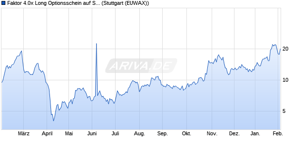 Faktor 4.0x Long Optionsschein auf Saubere Zukunft I. (WKN: MJ9MNW) Chart