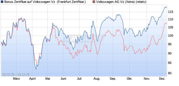 Bonus Zertifikat auf Volkswagen Vz [Vontobel] (WKN: VG4GLL) Chart