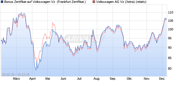 Bonus Zertifikat auf Volkswagen Vz [Vontobel] (WKN: VG4GK4) Chart