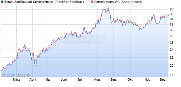 Bonus Zertifikat auf Commerzbank [Vontobel] (WKN: VG4GNF) Chart