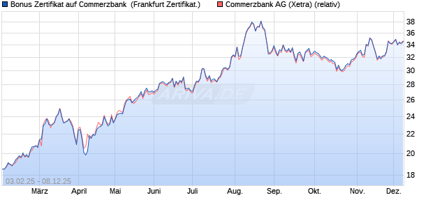 Bonus Zertifikat auf Commerzbank [Vontobel] (WKN: VG4GNN) Chart