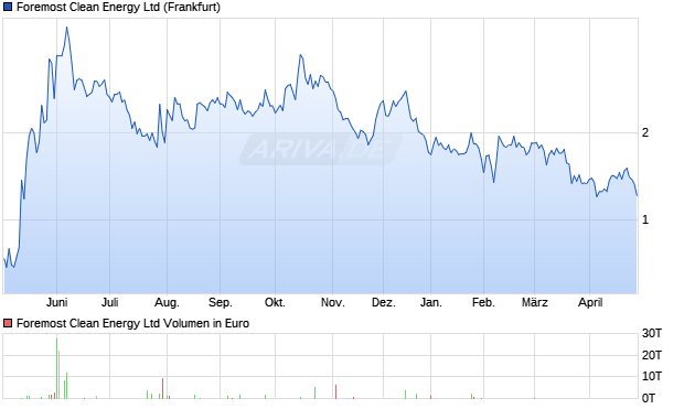 Foremost Clean Energy Aktie Chart