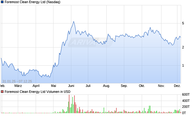Foremost Clean Energy Aktie Chart