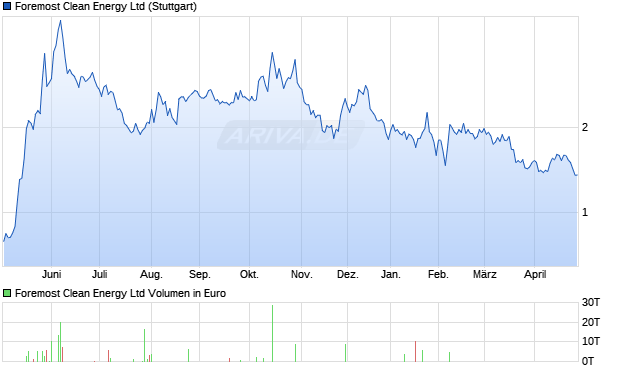 Foremost Clean Energy Aktie Chart