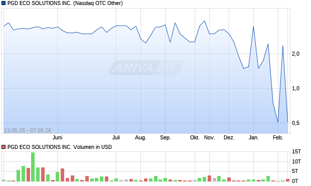 PGD ECO SOLUTIONS Aktie Chart