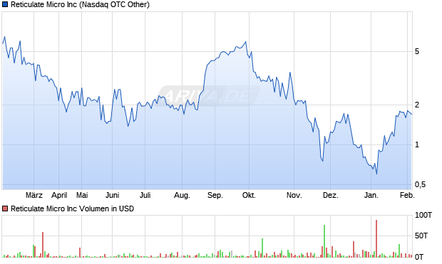 Reticulate Micro Aktie Chart