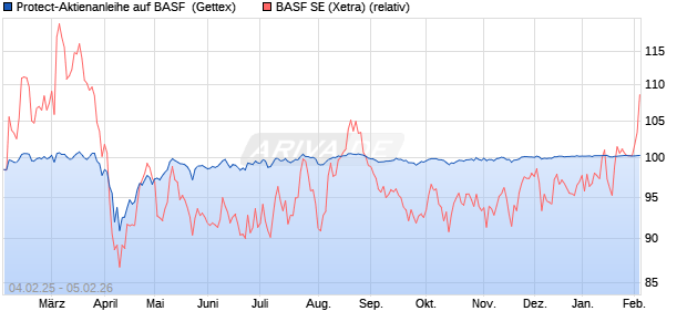 Protect-Aktienanleihe auf BASF [Goldman Sachs Ban. (WKN: GV0HF0) Chart