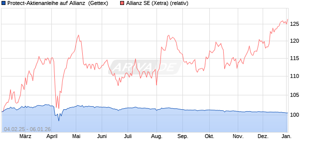 Protect-Aktienanleihe auf Allianz [Goldman Sachs Ba. (WKN: GV0HF1) Chart