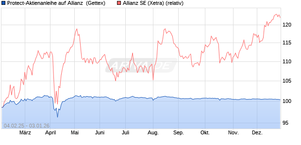 Protect-Aktienanleihe auf Allianz [Goldman Sachs Ba. (WKN: GV0HFA) Chart