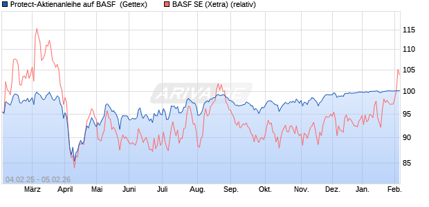Protect-Aktienanleihe auf BASF [Goldman Sachs Ban. (WKN: GV0HFR) Chart