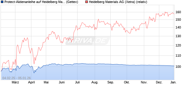 Protect-Aktienanleihe auf Heidelberg Materials [Gold. (WKN: GV0HGT) Chart