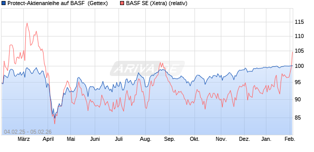 Protect-Aktienanleihe auf BASF [Goldman Sachs Ban. (WKN: GV0HH0) Chart
