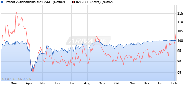 Protect-Aktienanleihe auf BASF [Goldman Sachs Ban. (WKN: GV0HH2) Chart