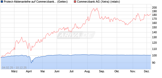 Protect-Aktienanleihe auf Commerzbank [Goldman S. (WKN: GV0HHE) Chart