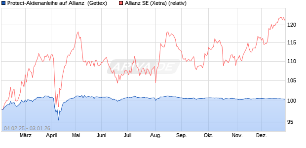 Protect-Aktienanleihe auf Allianz [Goldman Sachs Ba. (WKN: GV0HJ8) Chart