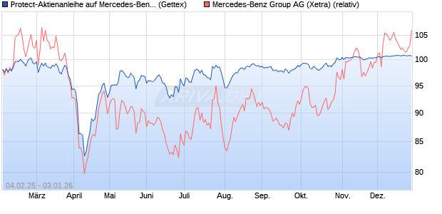 Protect-Aktienanleihe auf Mercedes-Benz Group [Gol. (WKN: GV0HK6) Chart